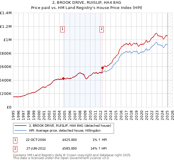 2, BROOK DRIVE, RUISLIP, HA4 8AG: Price paid vs HM Land Registry's House Price Index