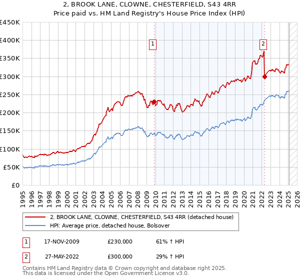 2, BROOK LANE, CLOWNE, CHESTERFIELD, S43 4RR: Price paid vs HM Land Registry's House Price Index
