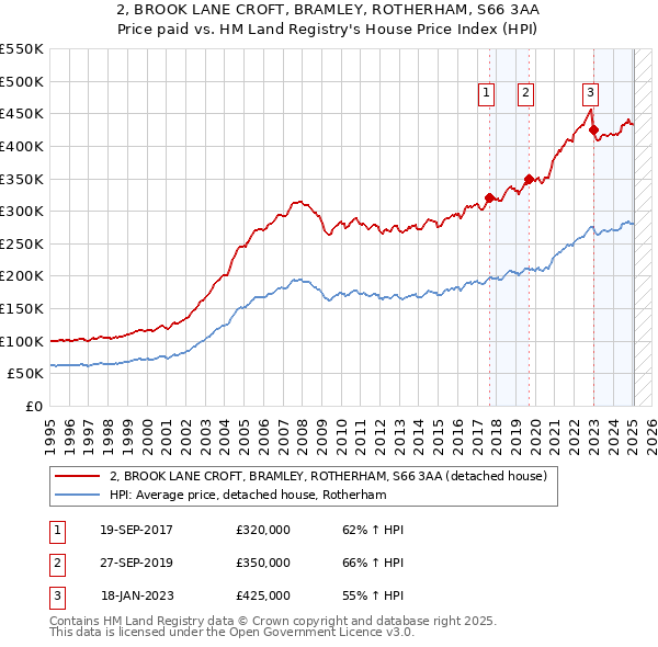 2, BROOK LANE CROFT, BRAMLEY, ROTHERHAM, S66 3AA: Price paid vs HM Land Registry's House Price Index