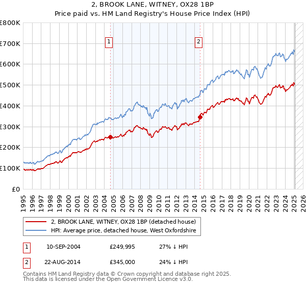 2, BROOK LANE, WITNEY, OX28 1BP: Price paid vs HM Land Registry's House Price Index