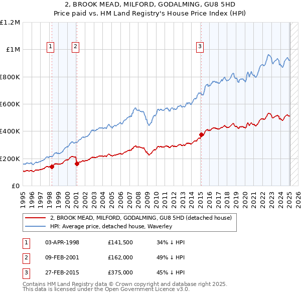 2, BROOK MEAD, MILFORD, GODALMING, GU8 5HD: Price paid vs HM Land Registry's House Price Index