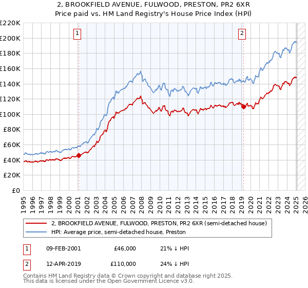 2, BROOKFIELD AVENUE, FULWOOD, PRESTON, PR2 6XR: Price paid vs HM Land Registry's House Price Index