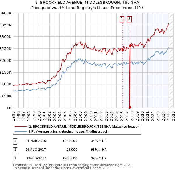 2, BROOKFIELD AVENUE, MIDDLESBROUGH, TS5 8HA: Price paid vs HM Land Registry's House Price Index