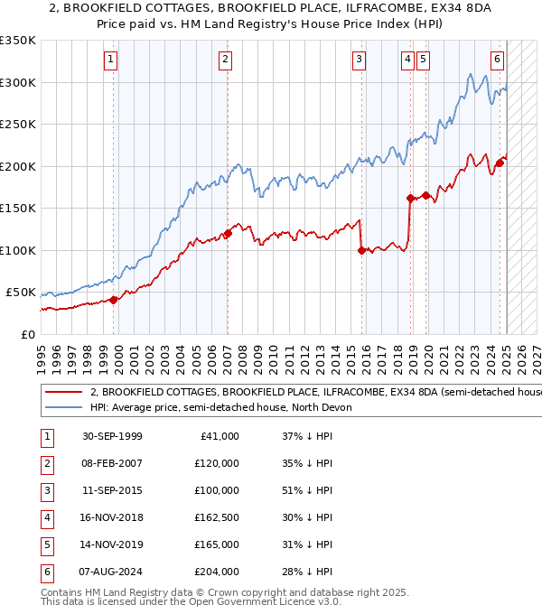 2, BROOKFIELD COTTAGES, BROOKFIELD PLACE, ILFRACOMBE, EX34 8DA: Price paid vs HM Land Registry's House Price Index