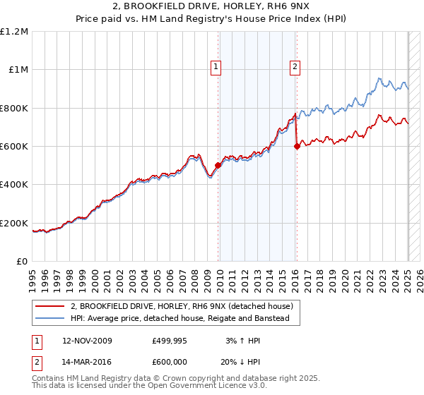 2, BROOKFIELD DRIVE, HORLEY, RH6 9NX: Price paid vs HM Land Registry's House Price Index