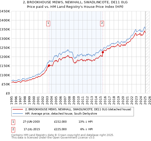 2, BROOKHOUSE MEWS, NEWHALL, SWADLINCOTE, DE11 0LG: Price paid vs HM Land Registry's House Price Index