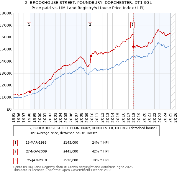 2, BROOKHOUSE STREET, POUNDBURY, DORCHESTER, DT1 3GL: Price paid vs HM Land Registry's House Price Index