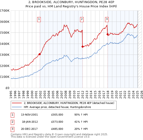 2, BROOKSIDE, ALCONBURY, HUNTINGDON, PE28 4EP: Price paid vs HM Land Registry's House Price Index
