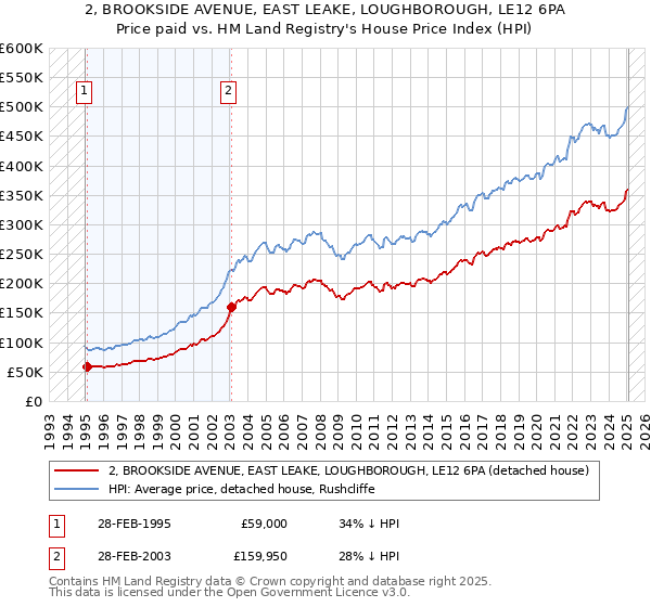 2, BROOKSIDE AVENUE, EAST LEAKE, LOUGHBOROUGH, LE12 6PA: Price paid vs HM Land Registry's House Price Index