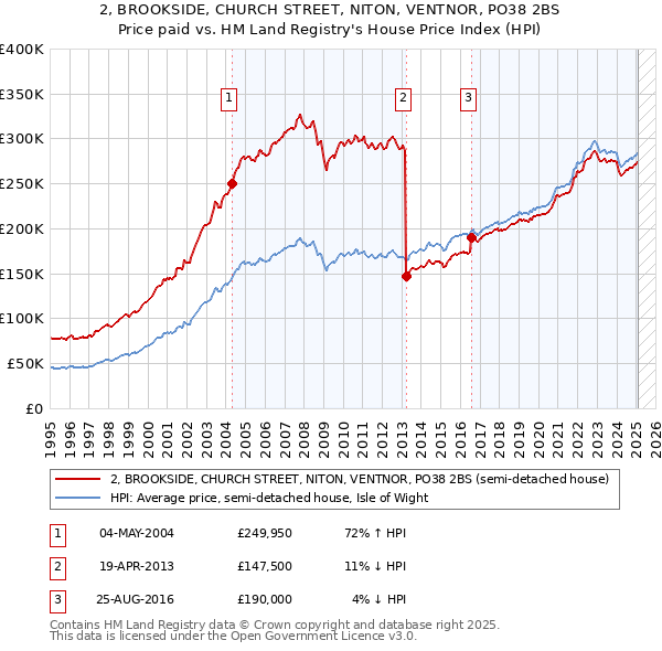 2, BROOKSIDE, CHURCH STREET, NITON, VENTNOR, PO38 2BS: Price paid vs HM Land Registry's House Price Index