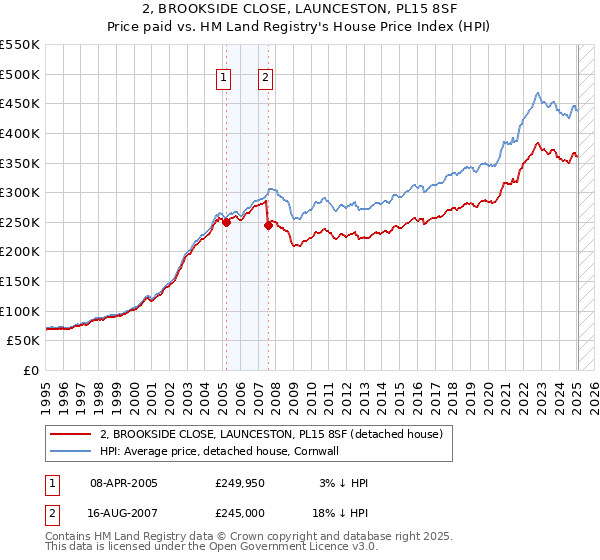 2, BROOKSIDE CLOSE, LAUNCESTON, PL15 8SF: Price paid vs HM Land Registry's House Price Index