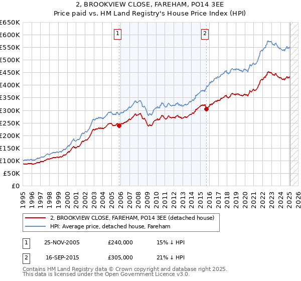 2, BROOKVIEW CLOSE, FAREHAM, PO14 3EE: Price paid vs HM Land Registry's House Price Index