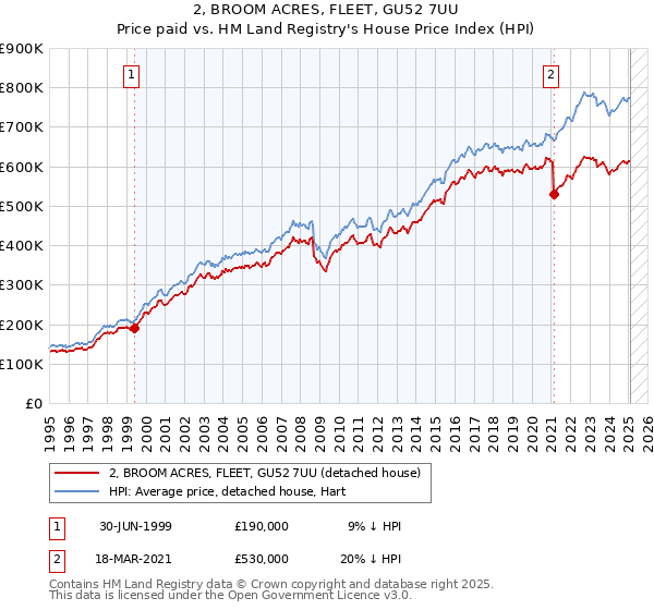 2, BROOM ACRES, FLEET, GU52 7UU: Price paid vs HM Land Registry's House Price Index