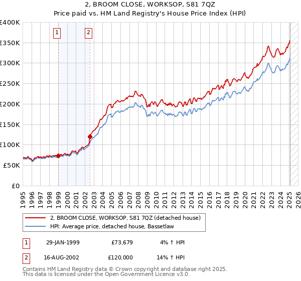 2, BROOM CLOSE, WORKSOP, S81 7QZ: Price paid vs HM Land Registry's House Price Index