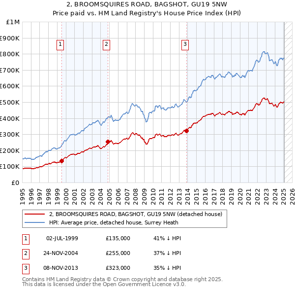 2, BROOMSQUIRES ROAD, BAGSHOT, GU19 5NW: Price paid vs HM Land Registry's House Price Index
