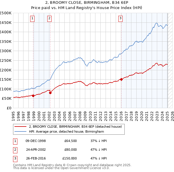 2, BROOMY CLOSE, BIRMINGHAM, B34 6EP: Price paid vs HM Land Registry's House Price Index