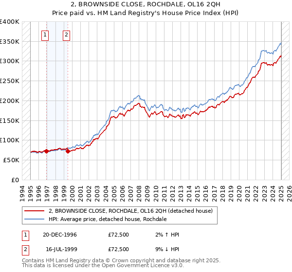 2, BROWNSIDE CLOSE, ROCHDALE, OL16 2QH: Price paid vs HM Land Registry's House Price Index