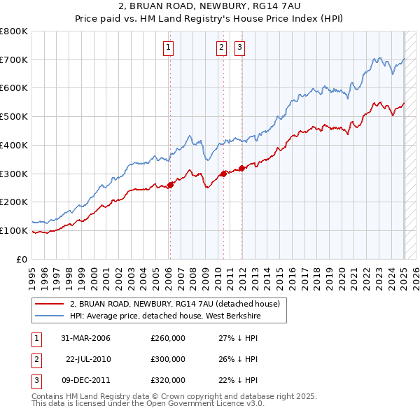 2, BRUAN ROAD, NEWBURY, RG14 7AU: Price paid vs HM Land Registry's House Price Index