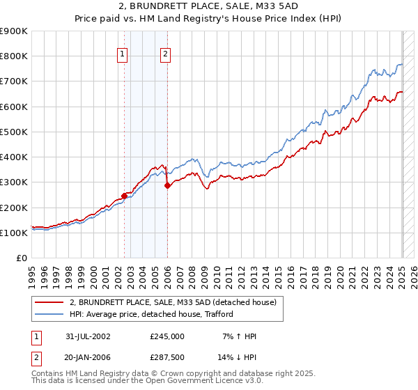 2, BRUNDRETT PLACE, SALE, M33 5AD: Price paid vs HM Land Registry's House Price Index
