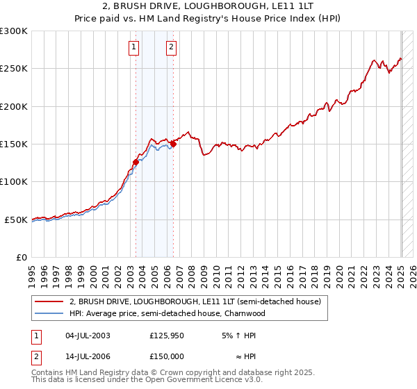 2, BRUSH DRIVE, LOUGHBOROUGH, LE11 1LT: Price paid vs HM Land Registry's House Price Index