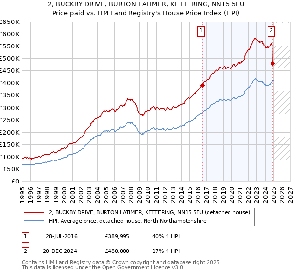 2, BUCKBY DRIVE, BURTON LATIMER, KETTERING, NN15 5FU: Price paid vs HM Land Registry's House Price Index