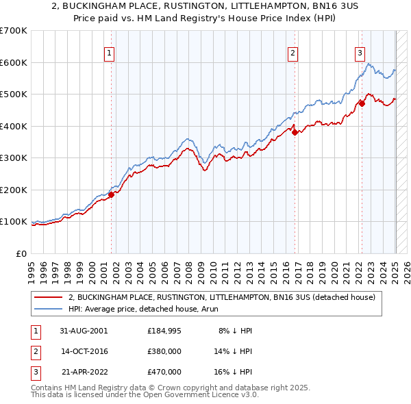 2, BUCKINGHAM PLACE, RUSTINGTON, LITTLEHAMPTON, BN16 3US: Price paid vs HM Land Registry's House Price Index