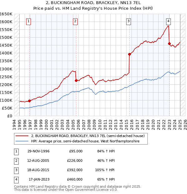 2, BUCKINGHAM ROAD, BRACKLEY, NN13 7EL: Price paid vs HM Land Registry's House Price Index