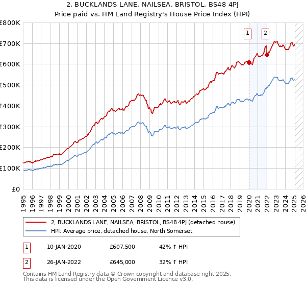 2, BUCKLANDS LANE, NAILSEA, BRISTOL, BS48 4PJ: Price paid vs HM Land Registry's House Price Index