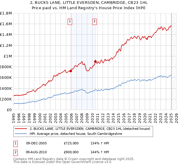 2, BUCKS LANE, LITTLE EVERSDEN, CAMBRIDGE, CB23 1HL: Price paid vs HM Land Registry's House Price Index