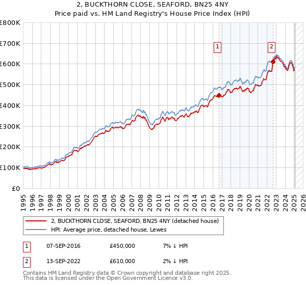 2, BUCKTHORN CLOSE, SEAFORD, BN25 4NY: Price paid vs HM Land Registry's House Price Index