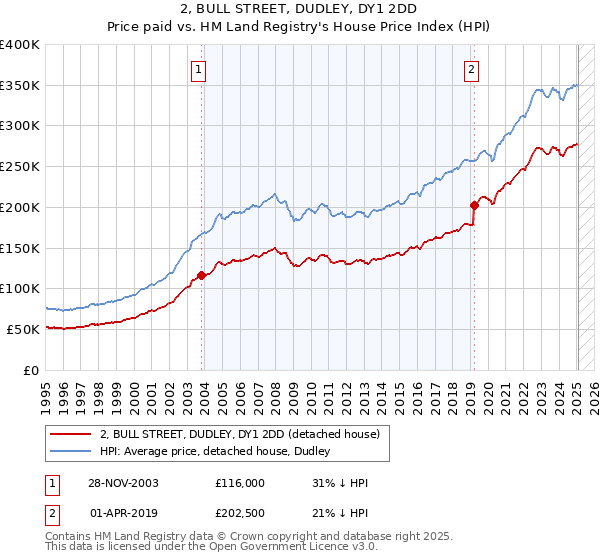 2, BULL STREET, DUDLEY, DY1 2DD: Price paid vs HM Land Registry's House Price Index