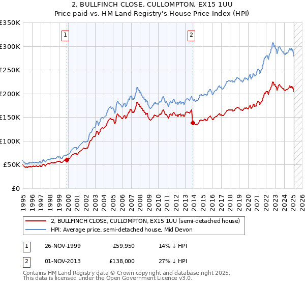 2, BULLFINCH CLOSE, CULLOMPTON, EX15 1UU: Price paid vs HM Land Registry's House Price Index