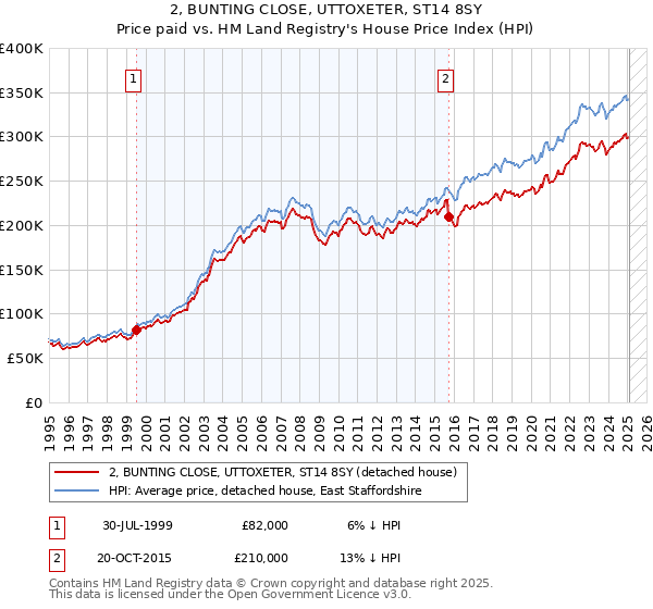 2, BUNTING CLOSE, UTTOXETER, ST14 8SY: Price paid vs HM Land Registry's House Price Index