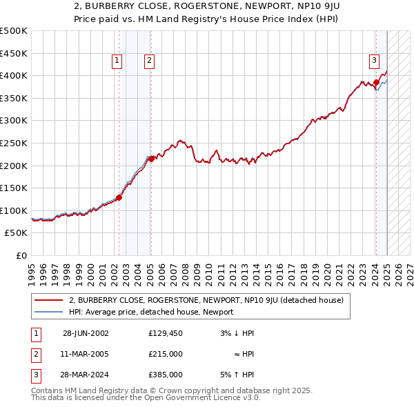 2, BURBERRY CLOSE, ROGERSTONE, NEWPORT, NP10 9JU: Price paid vs HM Land Registry's House Price Index