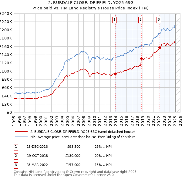 2, BURDALE CLOSE, DRIFFIELD, YO25 6SG: Price paid vs HM Land Registry's House Price Index