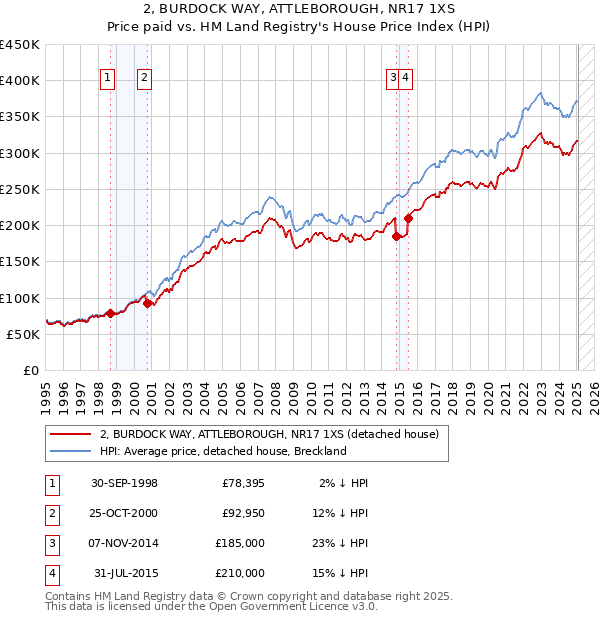 2, BURDOCK WAY, ATTLEBOROUGH, NR17 1XS: Price paid vs HM Land Registry's House Price Index