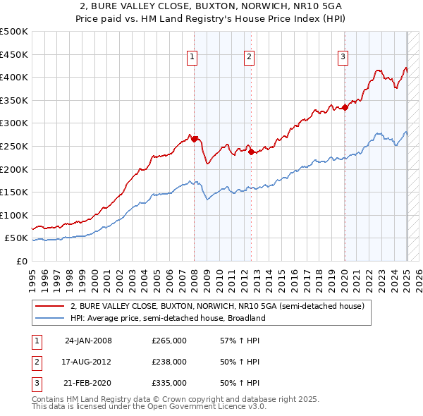 2, BURE VALLEY CLOSE, BUXTON, NORWICH, NR10 5GA: Price paid vs HM Land Registry's House Price Index