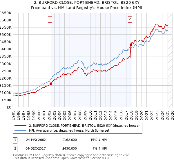 2, BURFORD CLOSE, PORTISHEAD, BRISTOL, BS20 6XY: Price paid vs HM Land Registry's House Price Index