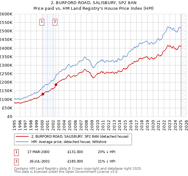 2, BURFORD ROAD, SALISBURY, SP2 8AN: Price paid vs HM Land Registry's House Price Index
