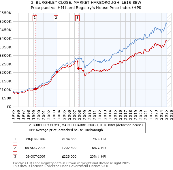 2, BURGHLEY CLOSE, MARKET HARBOROUGH, LE16 8BW: Price paid vs HM Land Registry's House Price Index