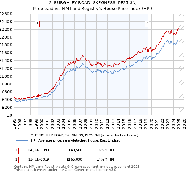 2, BURGHLEY ROAD, SKEGNESS, PE25 3NJ: Price paid vs HM Land Registry's House Price Index