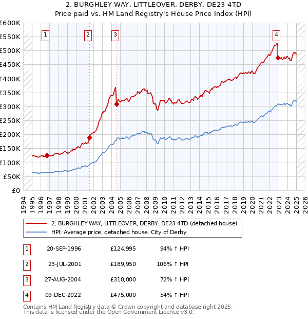 2, BURGHLEY WAY, LITTLEOVER, DERBY, DE23 4TD: Price paid vs HM Land Registry's House Price Index