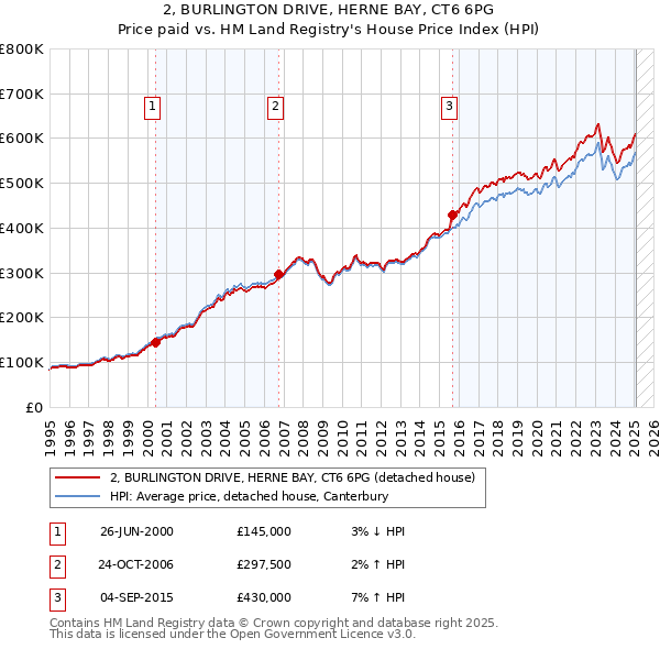 2, BURLINGTON DRIVE, HERNE BAY, CT6 6PG: Price paid vs HM Land Registry's House Price Index