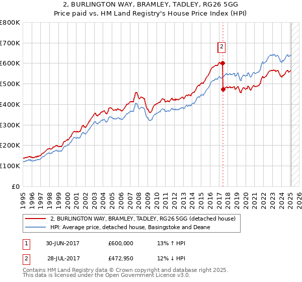 2, BURLINGTON WAY, BRAMLEY, TADLEY, RG26 5GG: Price paid vs HM Land Registry's House Price Index
