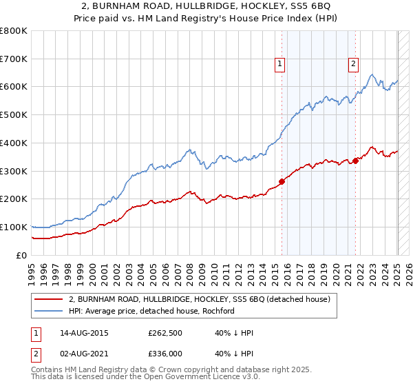 2, BURNHAM ROAD, HULLBRIDGE, HOCKLEY, SS5 6BQ: Price paid vs HM Land Registry's House Price Index