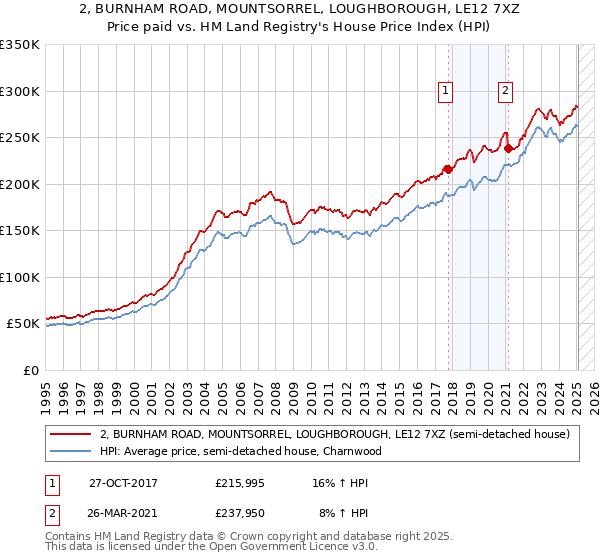 2, BURNHAM ROAD, MOUNTSORREL, LOUGHBOROUGH, LE12 7XZ: Price paid vs HM Land Registry's House Price Index