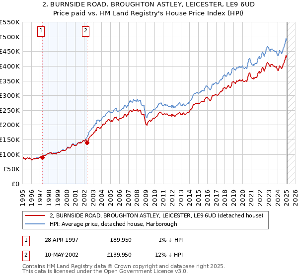 2, BURNSIDE ROAD, BROUGHTON ASTLEY, LEICESTER, LE9 6UD: Price paid vs HM Land Registry's House Price Index