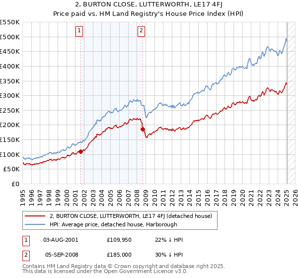 2, BURTON CLOSE, LUTTERWORTH, LE17 4FJ: Price paid vs HM Land Registry's House Price Index