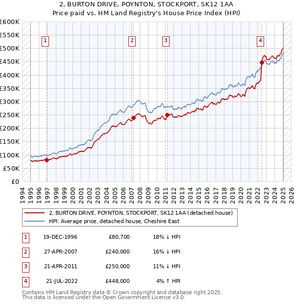 2, BURTON DRIVE, POYNTON, STOCKPORT, SK12 1AA: Price paid vs HM Land Registry's House Price Index