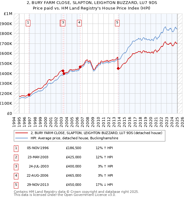 2, BURY FARM CLOSE, SLAPTON, LEIGHTON BUZZARD, LU7 9DS: Price paid vs HM Land Registry's House Price Index